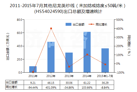 2011-2015年7月其他尼龍類紗線（未加捻或捻度≤50轉(zhuǎn)/米）(HS54024590)出口總額及增速統(tǒng)計